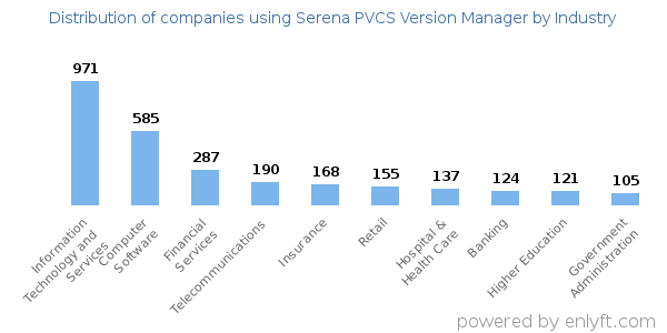 Companies using Serena PVCS Version Manager - Distribution by industry