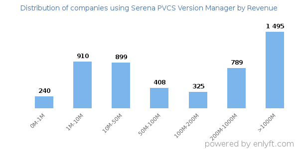 Serena PVCS Version Manager clients - distribution by company revenue