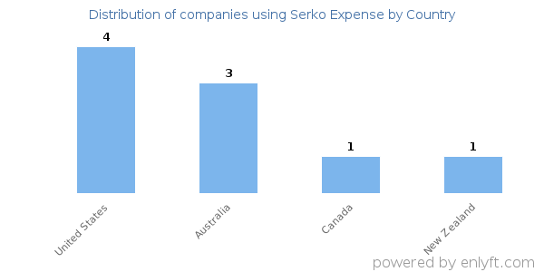 Serko Expense customers by country
