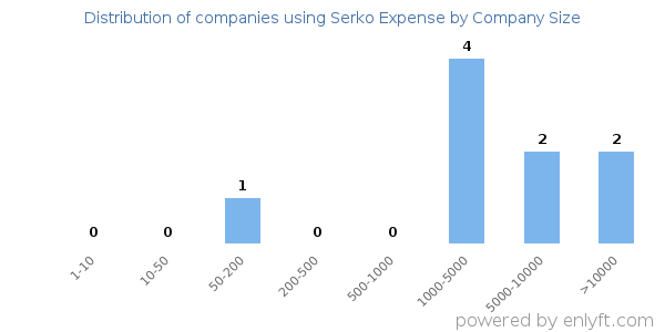 Companies using Serko Expense, by size (number of employees)