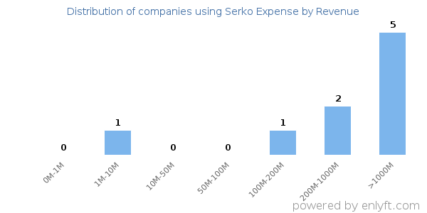 Serko Expense clients - distribution by company revenue