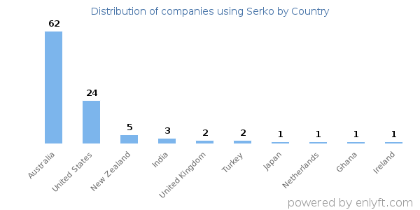 Serko customers by country