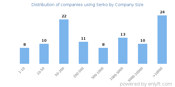 Companies using Serko, by size (number of employees)