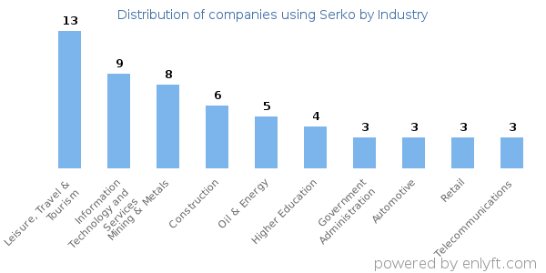 Companies using Serko - Distribution by industry