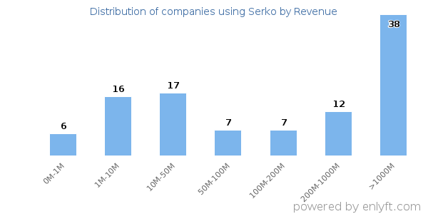 Serko clients - distribution by company revenue