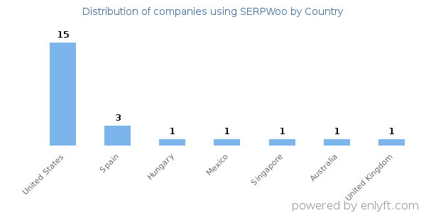 SERPWoo customers by country