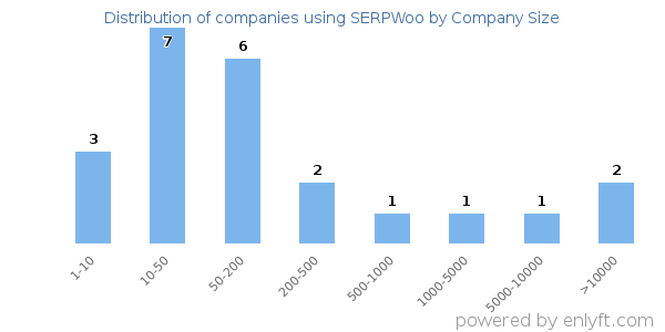 Companies using SERPWoo, by size (number of employees)