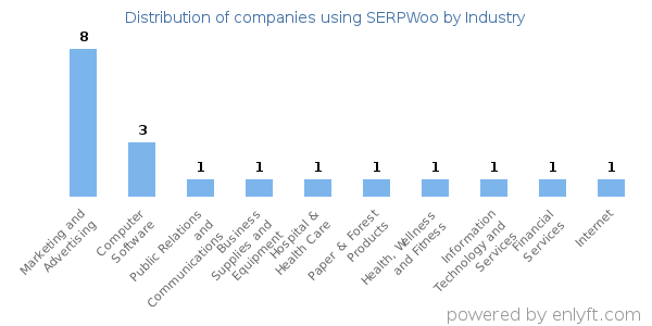 Companies using SERPWoo - Distribution by industry