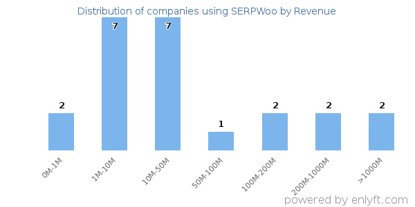 SERPWoo clients - distribution by company revenue
