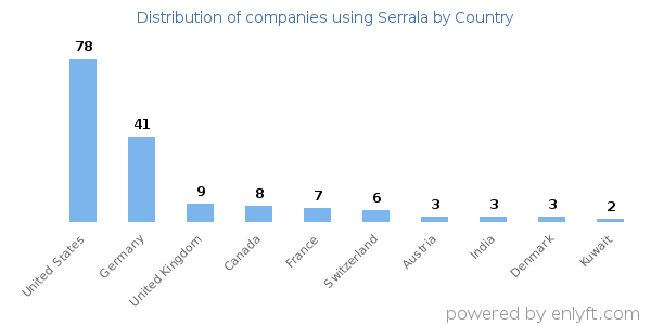 Serrala customers by country