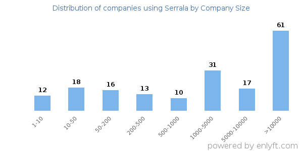 Companies using Serrala, by size (number of employees)
