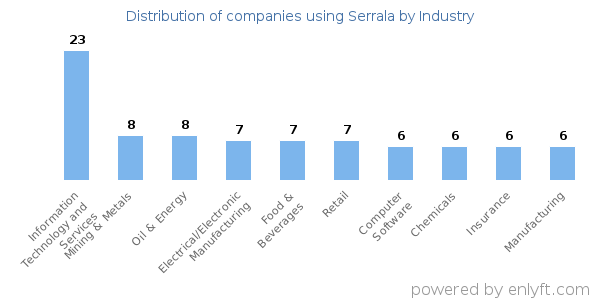 Companies using Serrala - Distribution by industry