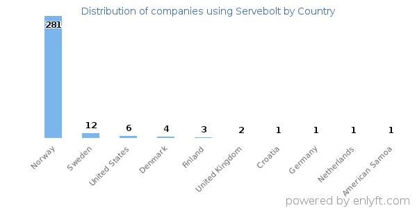 Servebolt customers by country