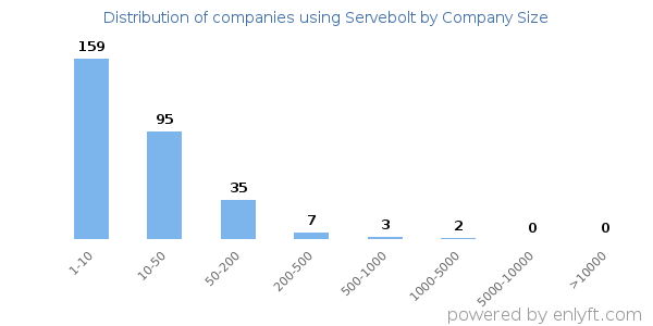 Companies using Servebolt, by size (number of employees)