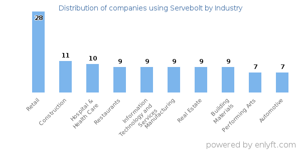 Companies using Servebolt - Distribution by industry