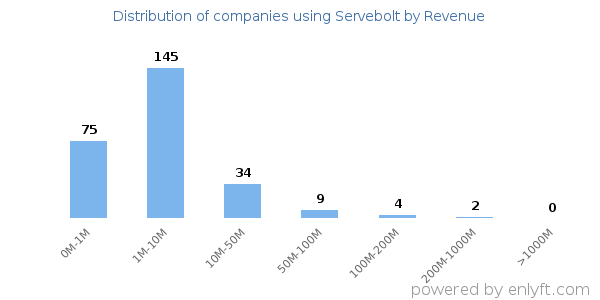 Servebolt clients - distribution by company revenue