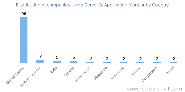 Server & Application Monitor customers by country