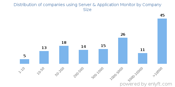 Companies using Server & Application Monitor, by size (number of employees)