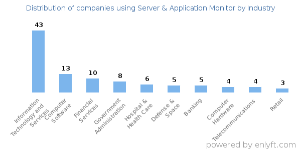 Companies using Server & Application Monitor - Distribution by industry
