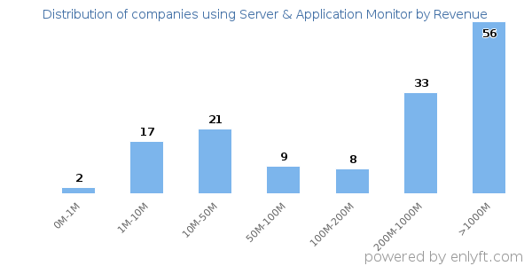 Server & Application Monitor clients - distribution by company revenue