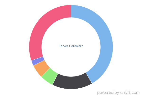 Server Hardware