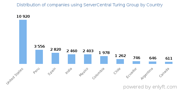 ServerCentral Turing Group customers by country