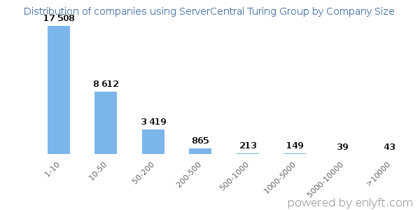 Companies using ServerCentral Turing Group, by size (number of employees)