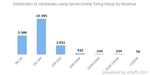ServerCentral Turing Group clients - distribution by company revenue