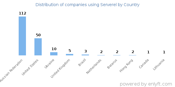 Serverel customers by country