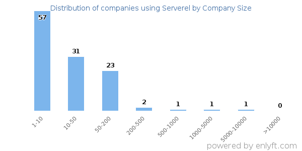 Companies using Serverel, by size (number of employees)
