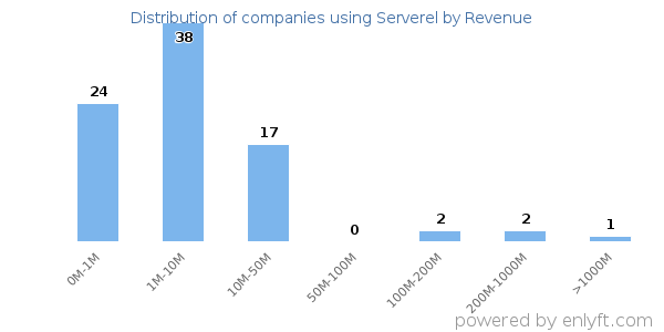 Serverel clients - distribution by company revenue