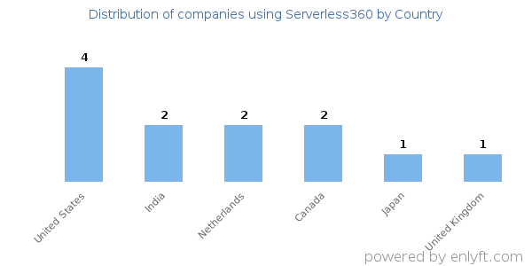 Serverless360 customers by country