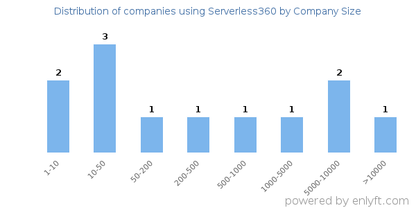 Companies using Serverless360, by size (number of employees)