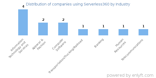 Companies using Serverless360 - Distribution by industry