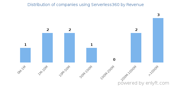 Serverless360 clients - distribution by company revenue