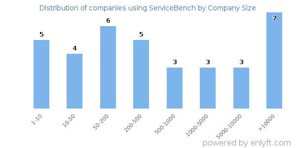 Companies using ServiceBench, by size (number of employees)