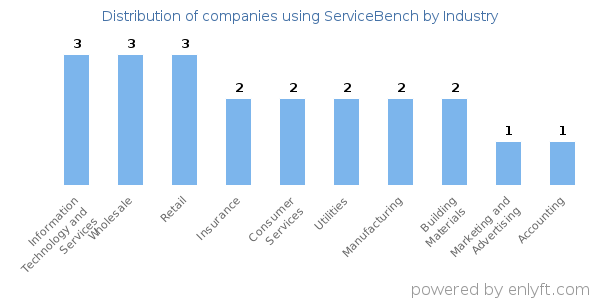 Companies using ServiceBench - Distribution by industry