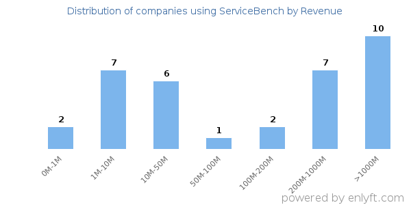 ServiceBench clients - distribution by company revenue