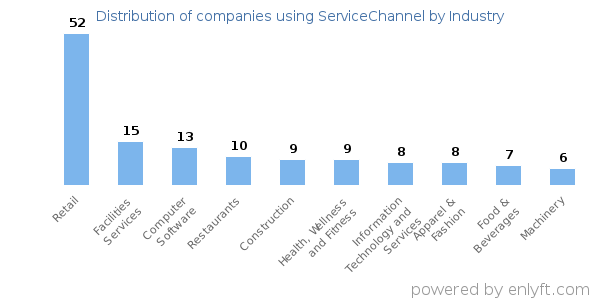 Companies using ServiceChannel - Distribution by industry