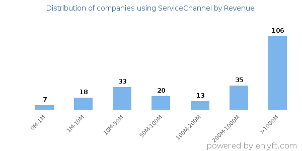 ServiceChannel clients - distribution by company revenue