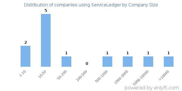 Companies using ServiceLedger, by size (number of employees)