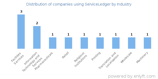 Companies using ServiceLedger - Distribution by industry