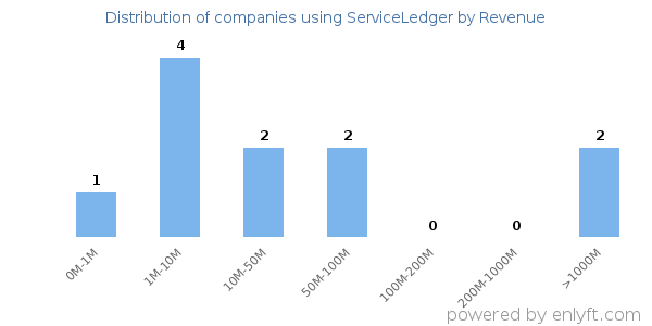 ServiceLedger clients - distribution by company revenue