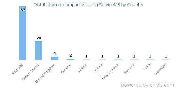 ServiceM8 customers by country