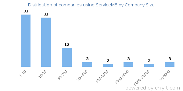 Companies using ServiceM8, by size (number of employees)