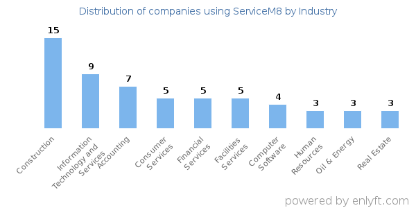 Companies using ServiceM8 - Distribution by industry