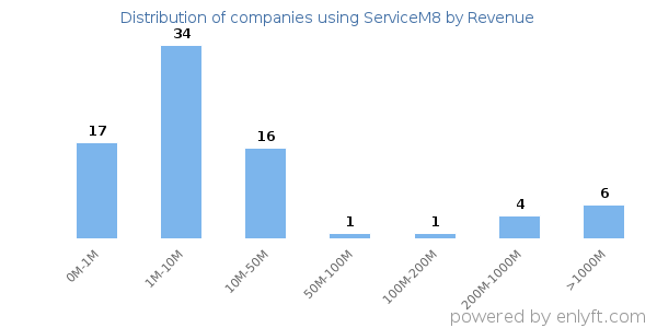 ServiceM8 clients - distribution by company revenue