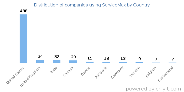 ServiceMax customers by country