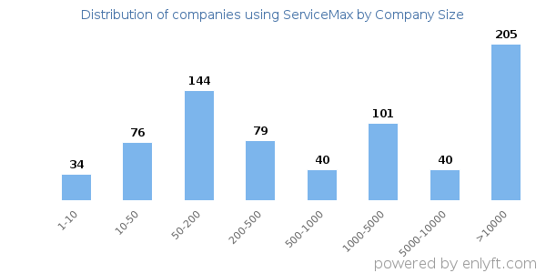 Companies using ServiceMax, by size (number of employees)