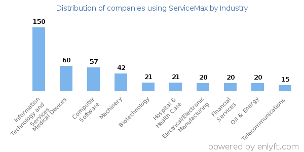 Companies using ServiceMax - Distribution by industry